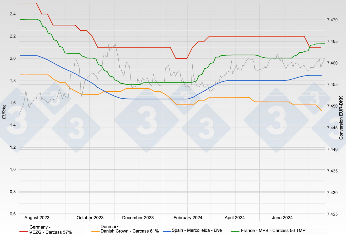 Live price of pigs&nbsp;in Spain&nbsp;and carcass prices in&nbsp;France, Germany, and Denmark.